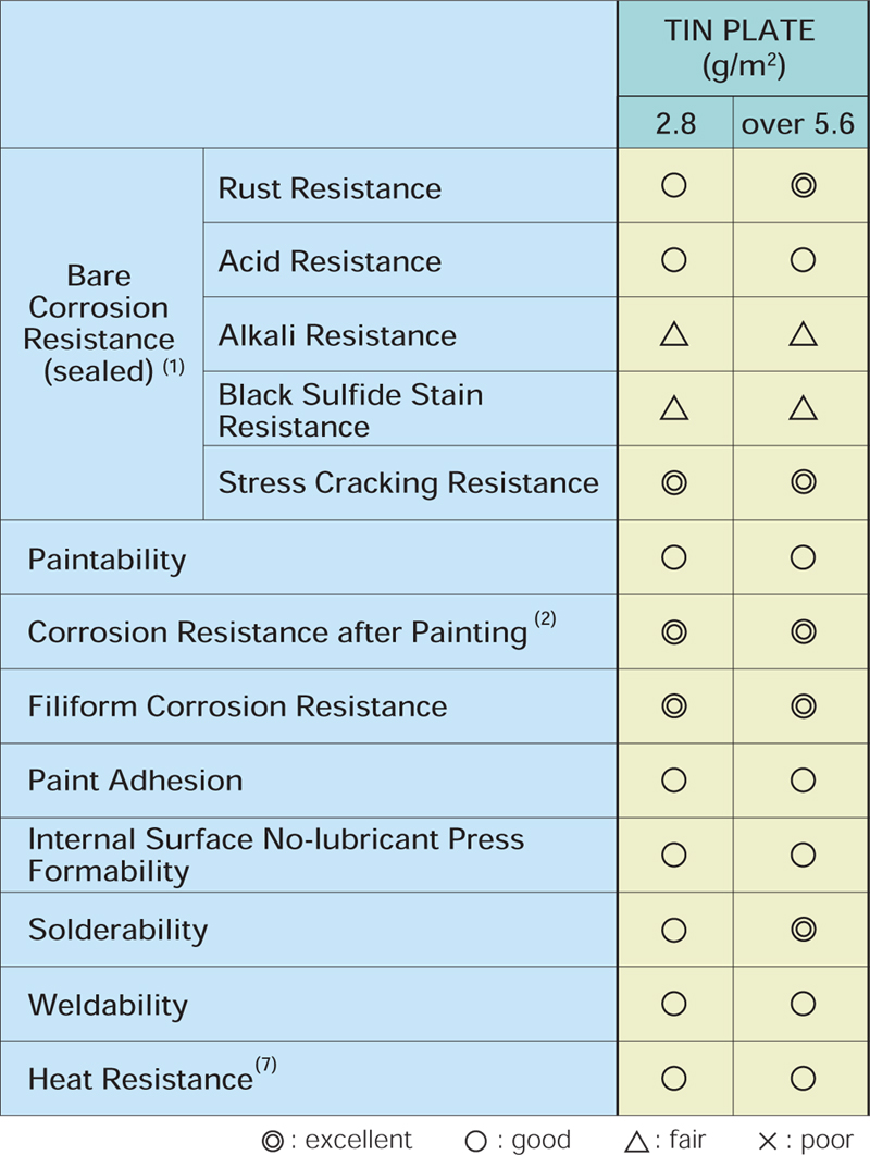 Features of Tin plate